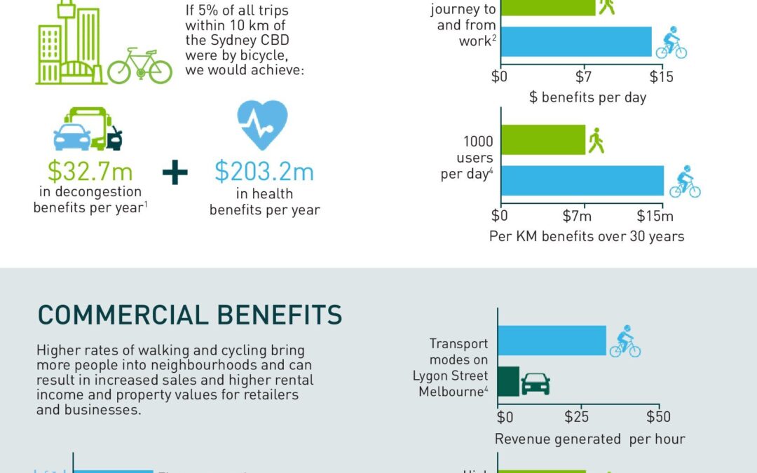 CWANZ Fact Sheet:  Economic Benefits of Walking & Cycling